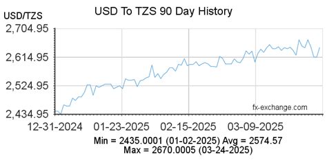 usd to tzs bot|USD/TZS Currency Exchange Rate & News .